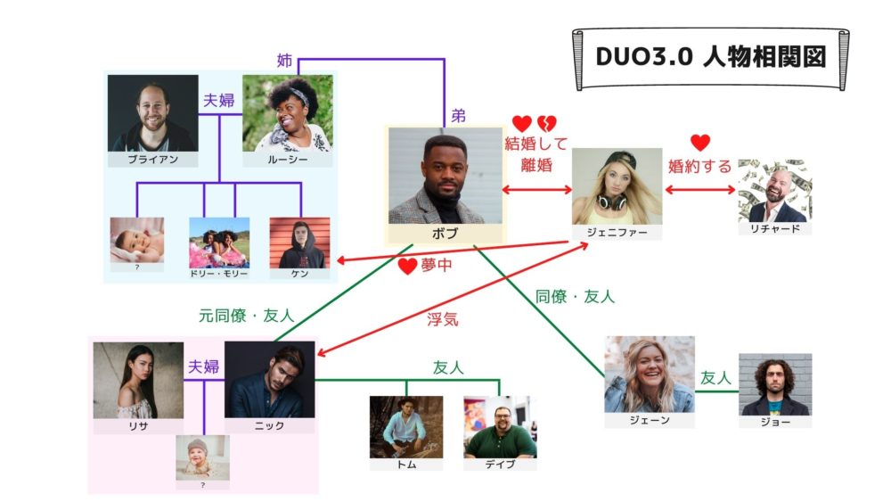 『DUO3.0』人物相関図
